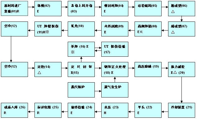 热轧无缝管生产工艺流程图