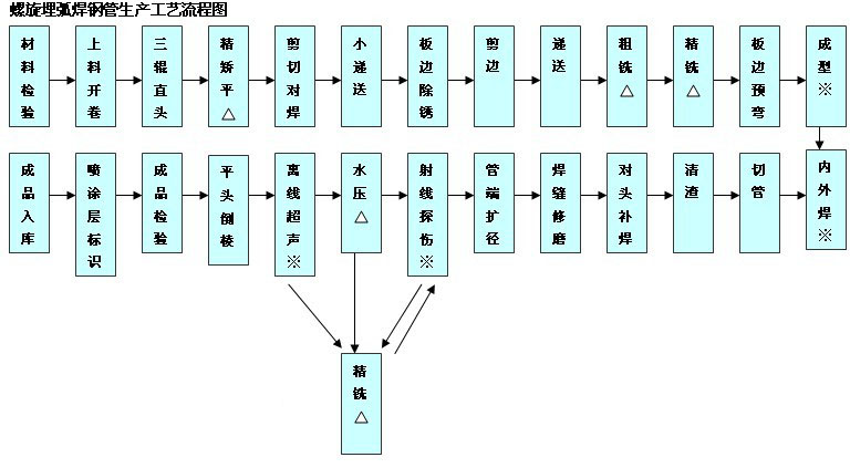 螺旋埋弧焊钢管生产工艺流程图