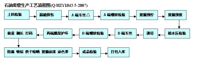 石油套管生产工艺流程图